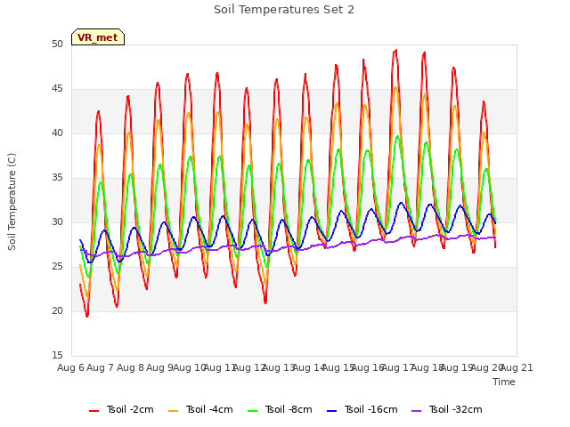 plot of Soil Temperatures Set 2