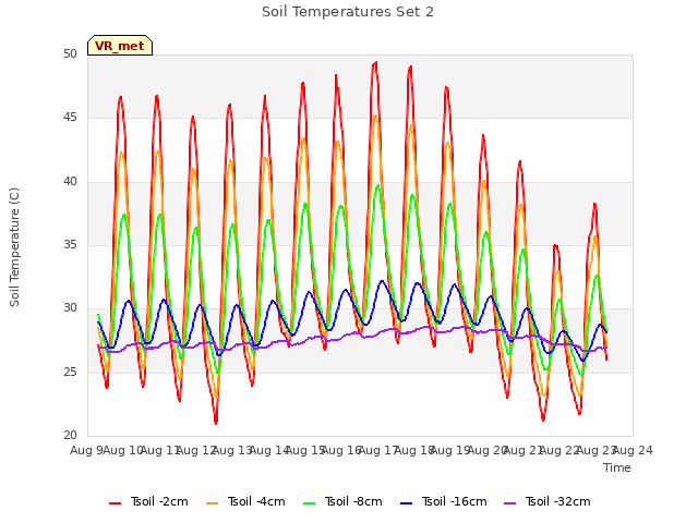 plot of Soil Temperatures Set 2