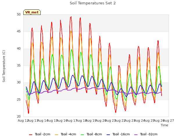 plot of Soil Temperatures Set 2