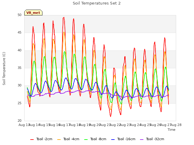 plot of Soil Temperatures Set 2