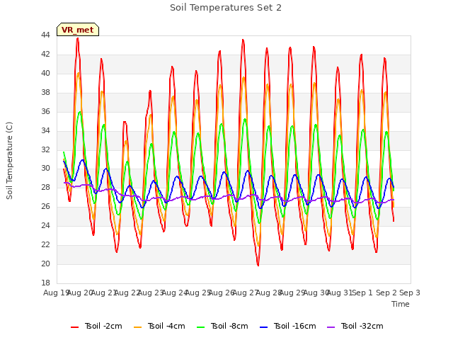 plot of Soil Temperatures Set 2