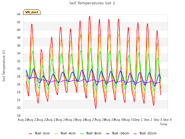 plot of Soil Temperatures Set 2