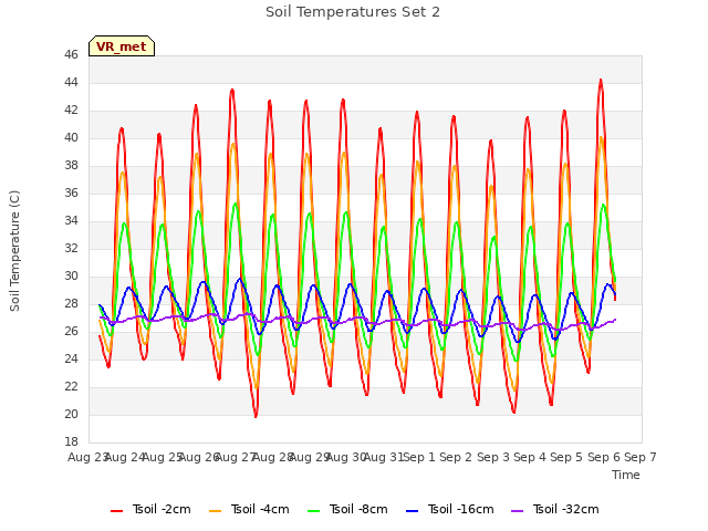 plot of Soil Temperatures Set 2