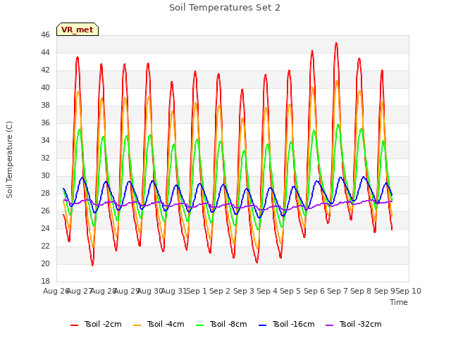 plot of Soil Temperatures Set 2