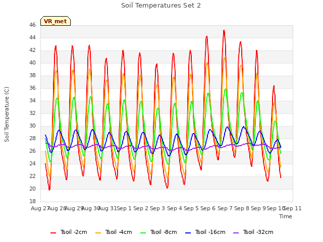 plot of Soil Temperatures Set 2