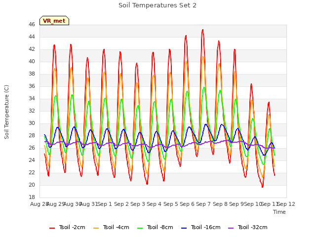 plot of Soil Temperatures Set 2