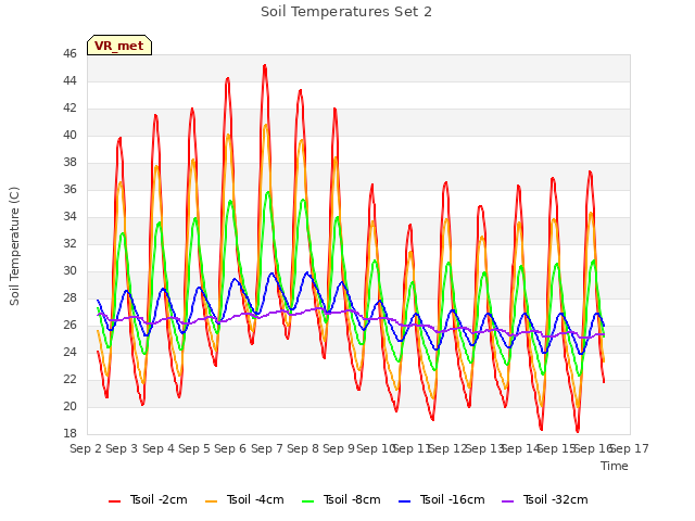 plot of Soil Temperatures Set 2