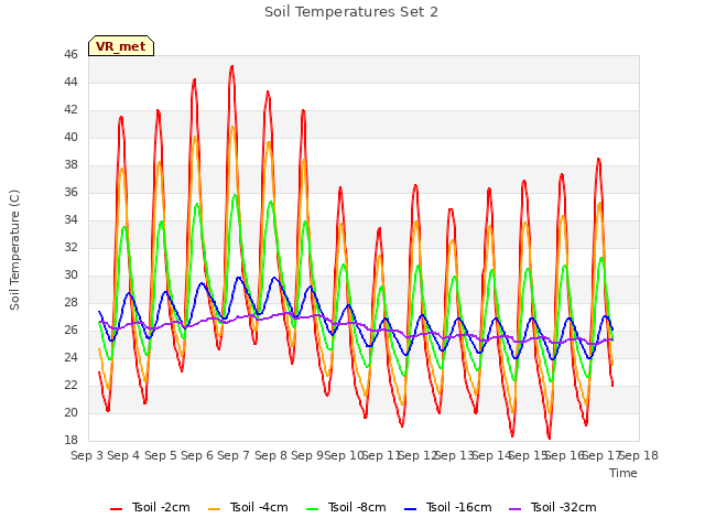 plot of Soil Temperatures Set 2