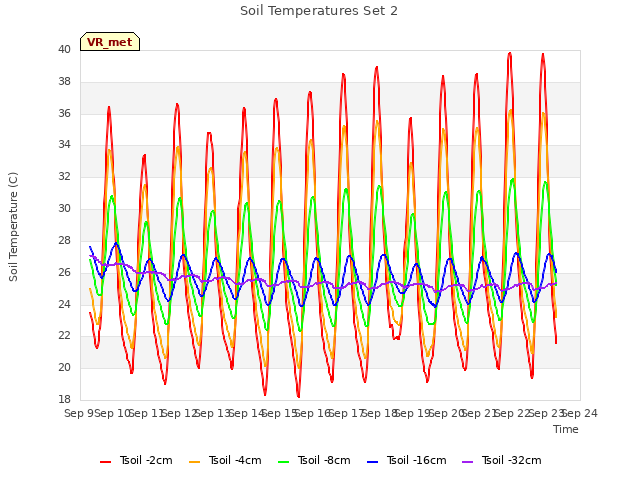 plot of Soil Temperatures Set 2