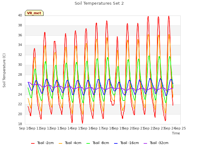 plot of Soil Temperatures Set 2