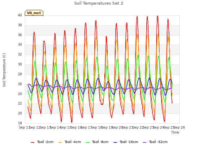 plot of Soil Temperatures Set 2