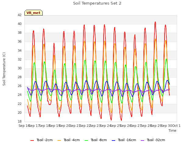 plot of Soil Temperatures Set 2