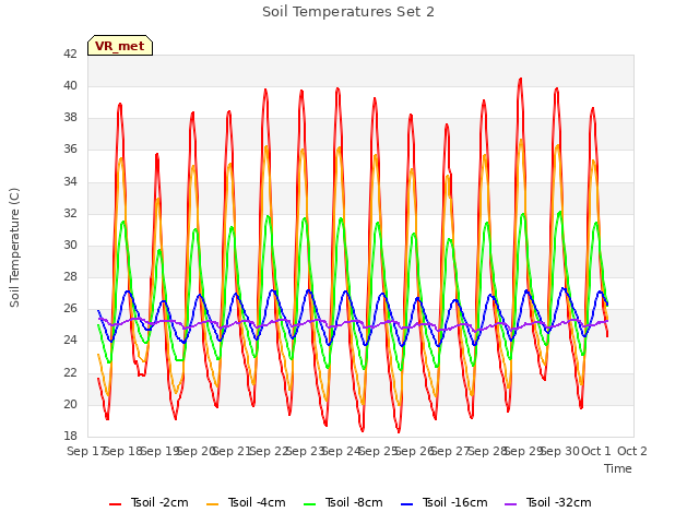 plot of Soil Temperatures Set 2