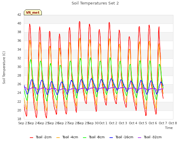 plot of Soil Temperatures Set 2