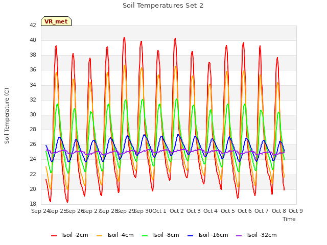 plot of Soil Temperatures Set 2