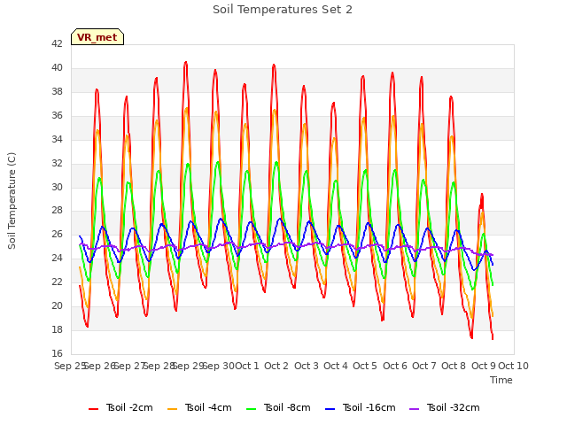 plot of Soil Temperatures Set 2