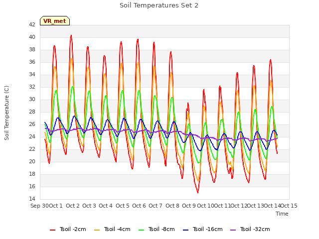 plot of Soil Temperatures Set 2