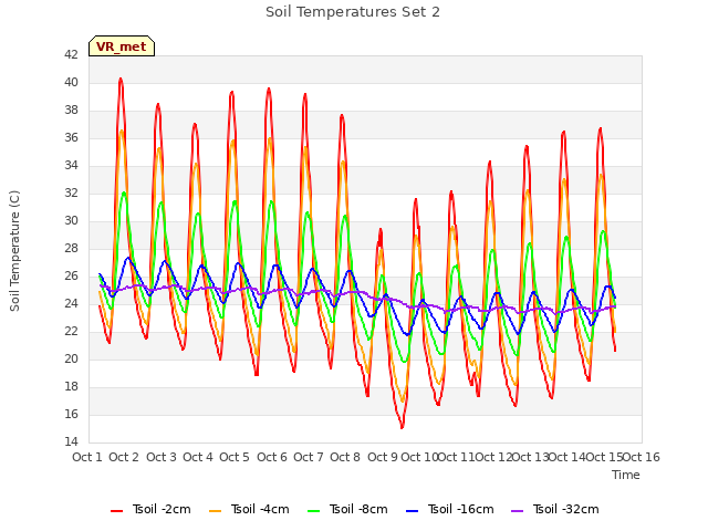 plot of Soil Temperatures Set 2