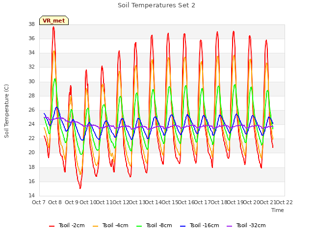 plot of Soil Temperatures Set 2