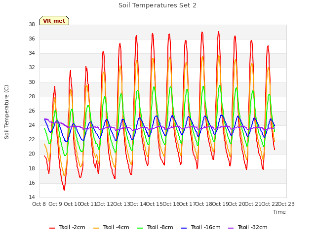 plot of Soil Temperatures Set 2