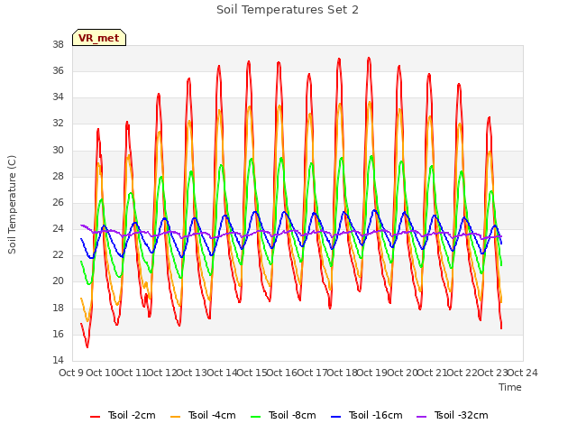 plot of Soil Temperatures Set 2