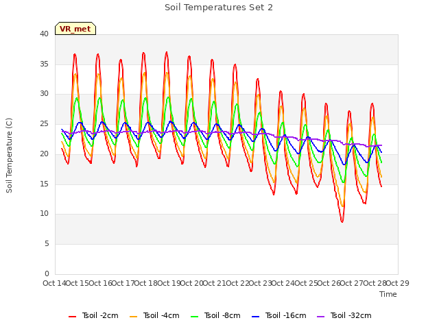 plot of Soil Temperatures Set 2