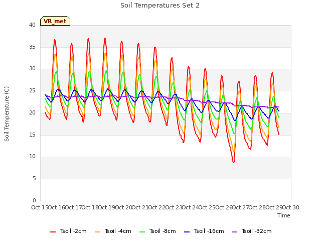 plot of Soil Temperatures Set 2
