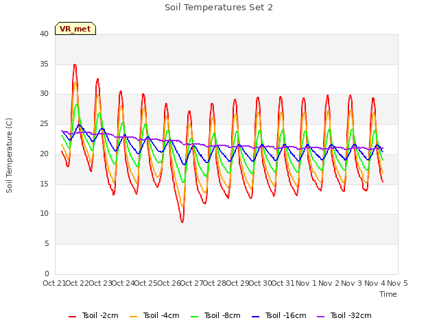 plot of Soil Temperatures Set 2