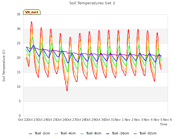 plot of Soil Temperatures Set 2