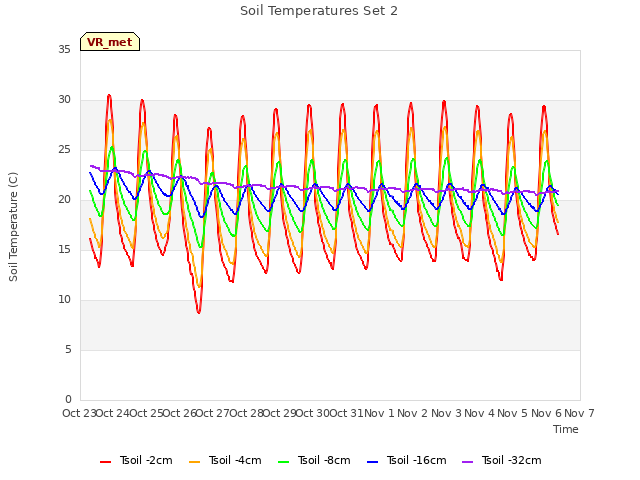 plot of Soil Temperatures Set 2