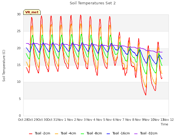 plot of Soil Temperatures Set 2