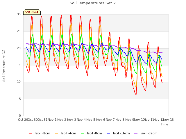 plot of Soil Temperatures Set 2