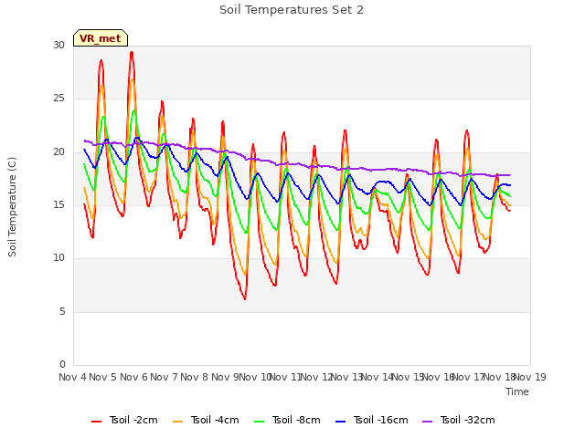 plot of Soil Temperatures Set 2