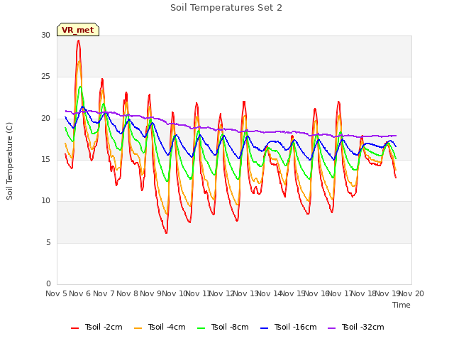 plot of Soil Temperatures Set 2