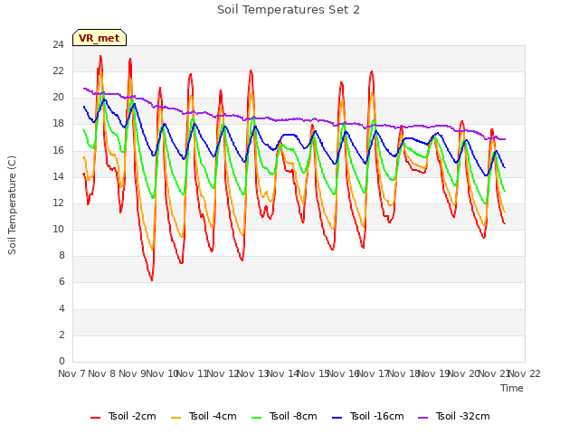plot of Soil Temperatures Set 2