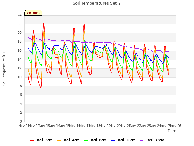 plot of Soil Temperatures Set 2