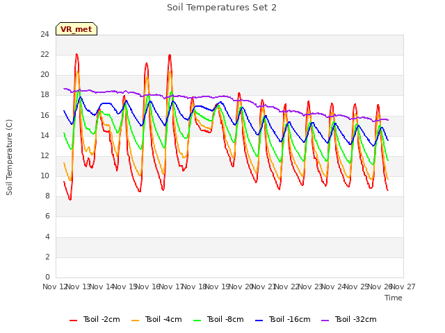 plot of Soil Temperatures Set 2