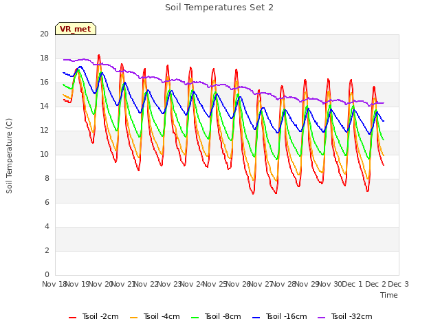 plot of Soil Temperatures Set 2