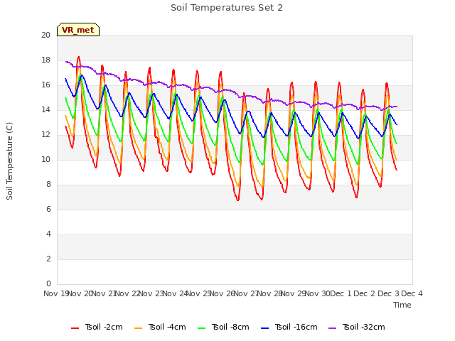 plot of Soil Temperatures Set 2