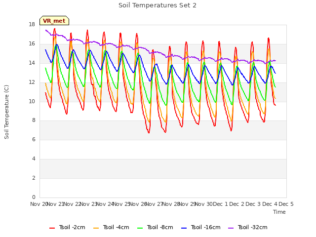 plot of Soil Temperatures Set 2