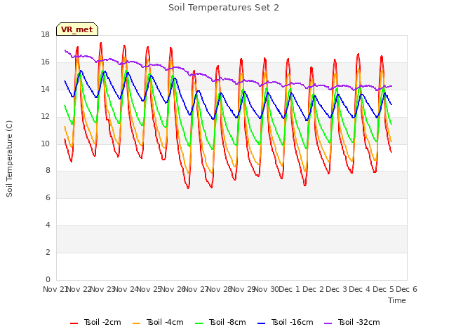 plot of Soil Temperatures Set 2