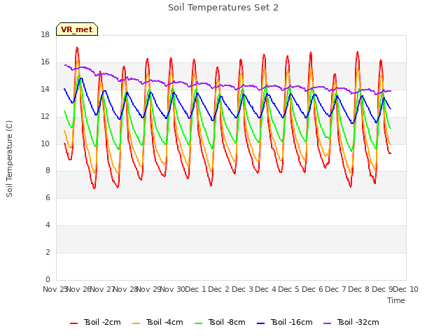 plot of Soil Temperatures Set 2