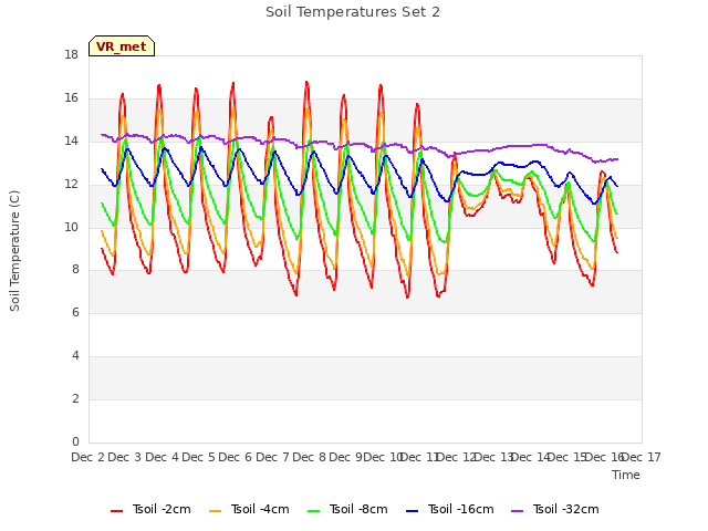 plot of Soil Temperatures Set 2