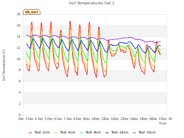 plot of Soil Temperatures Set 2