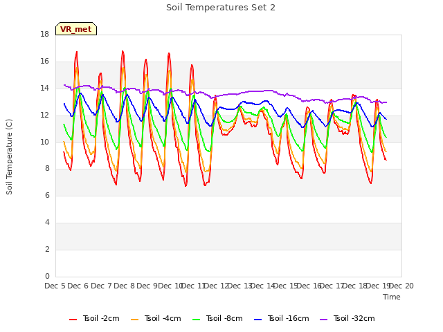 plot of Soil Temperatures Set 2