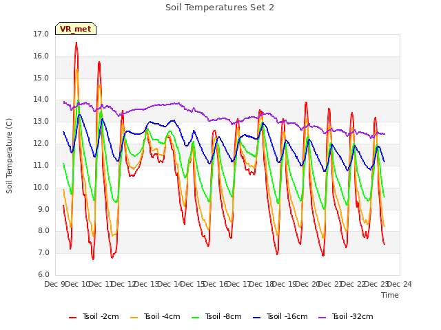 plot of Soil Temperatures Set 2