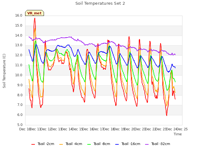 plot of Soil Temperatures Set 2