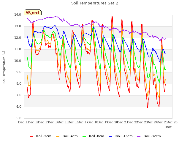 plot of Soil Temperatures Set 2