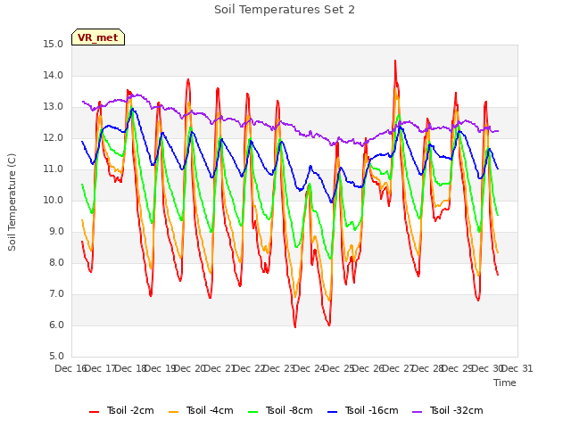 plot of Soil Temperatures Set 2