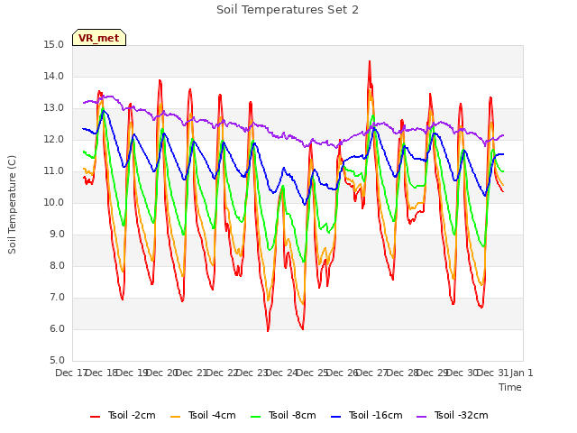 plot of Soil Temperatures Set 2